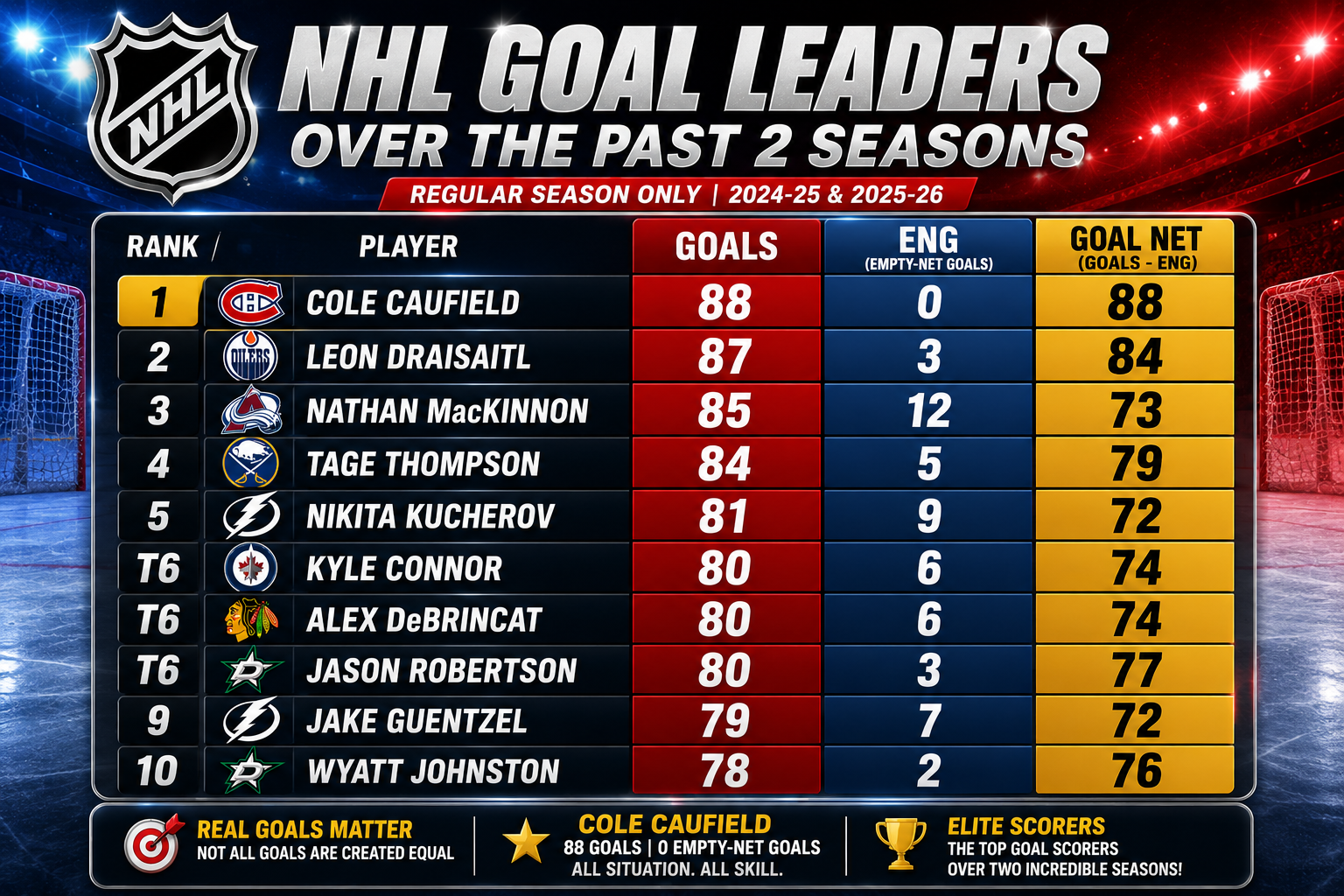 Chart showing NHL goal leaders over the 2024-25 and 2025-26 regular seasons combined, with Cole Caufield first at 88 goals and zero empty-net goals