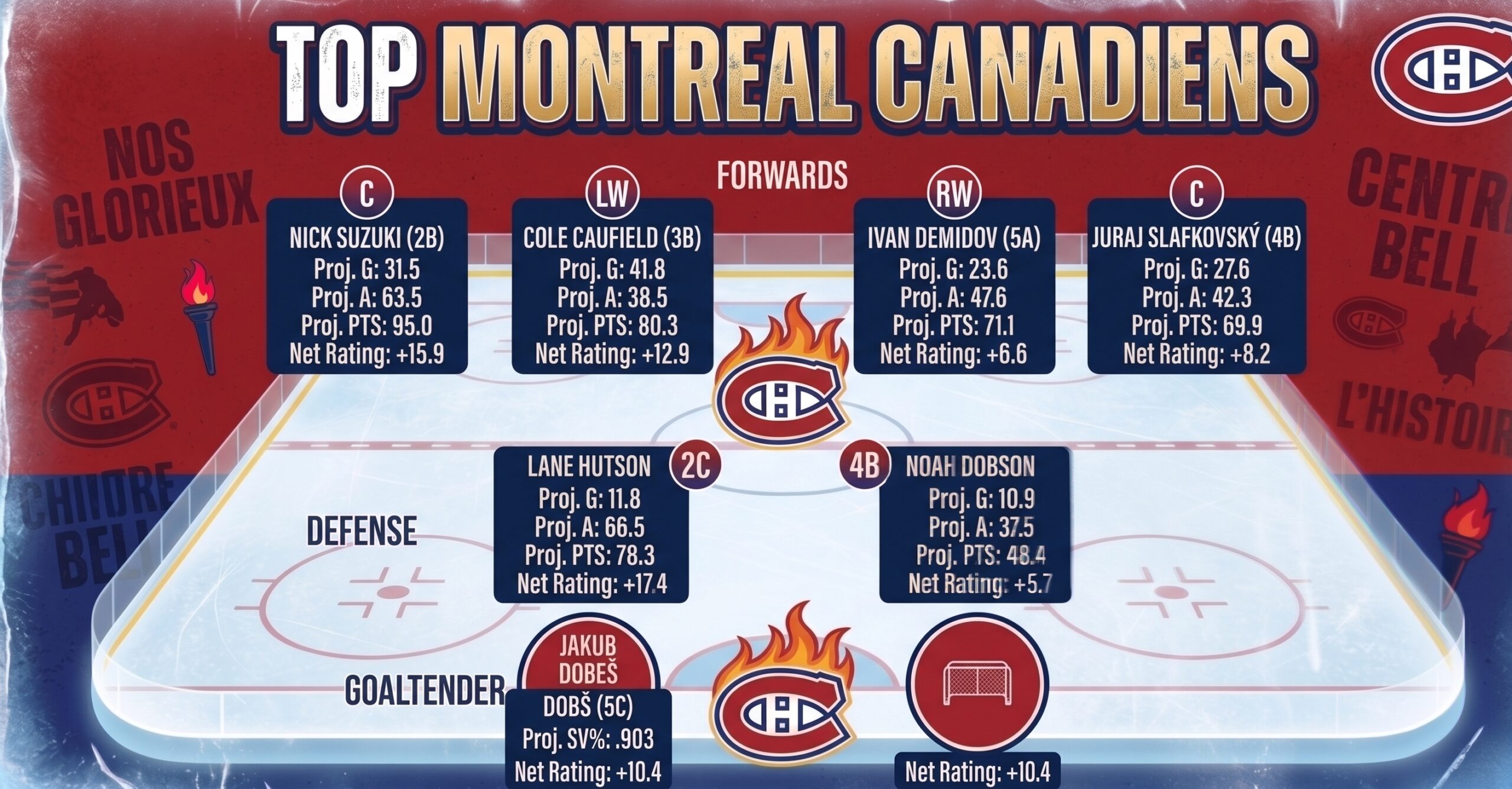 Graphic showing all 7 Montreal Canadiens players in The Athletic Player Tiers with projected stats