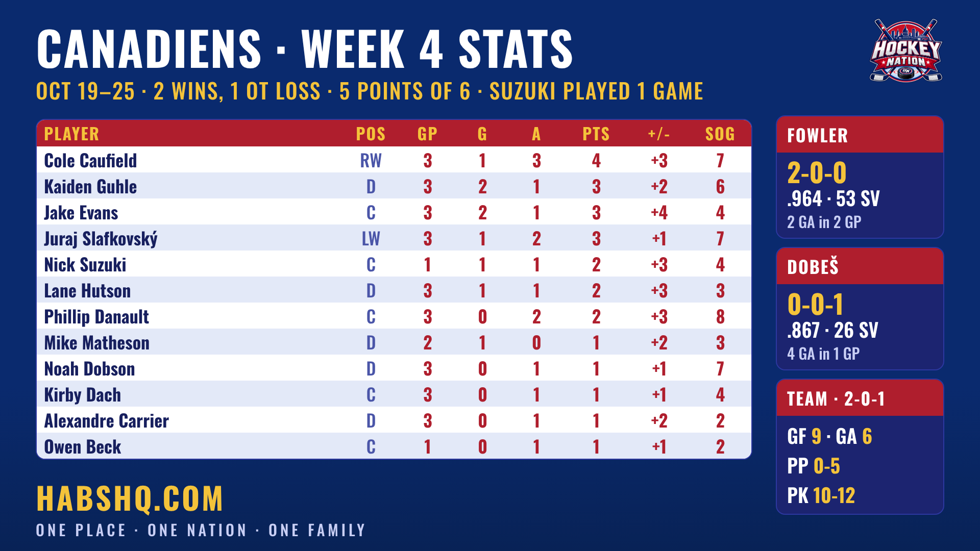 Montreal Canadiens Week 4 stats: player points, goalie lines and team totals for October 19 to 25, 2026