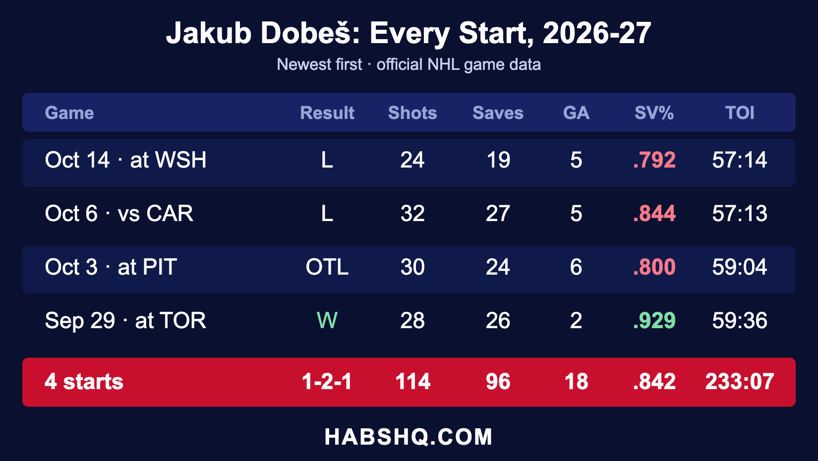 Table of Jakub Dobeš starts in 2026-27: shots, saves, goals against and save percentage for each game