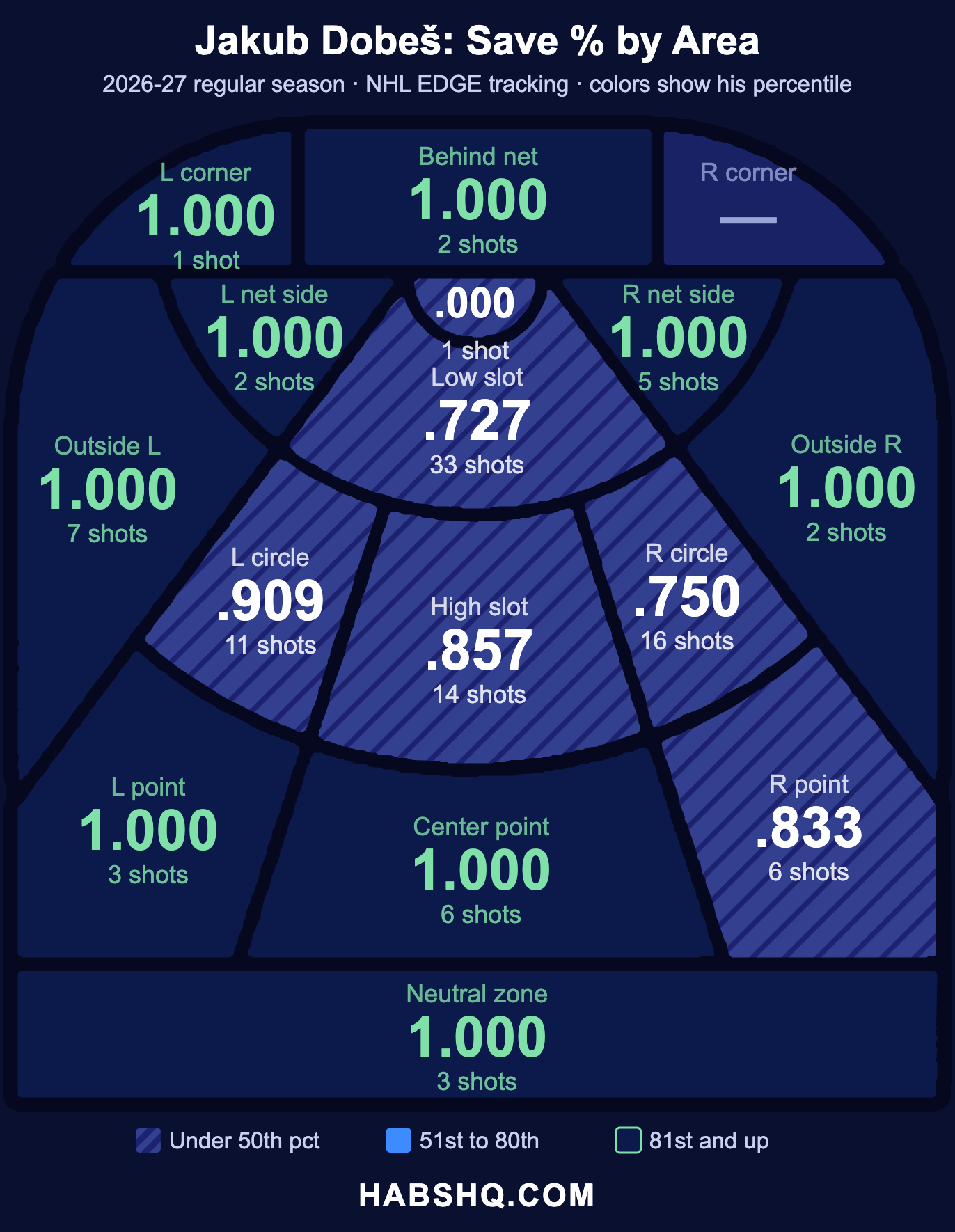 Map of Jakub Dobeš save percentage by area of the ice, from NHL EDGE tracking, 2026-27 regular season
