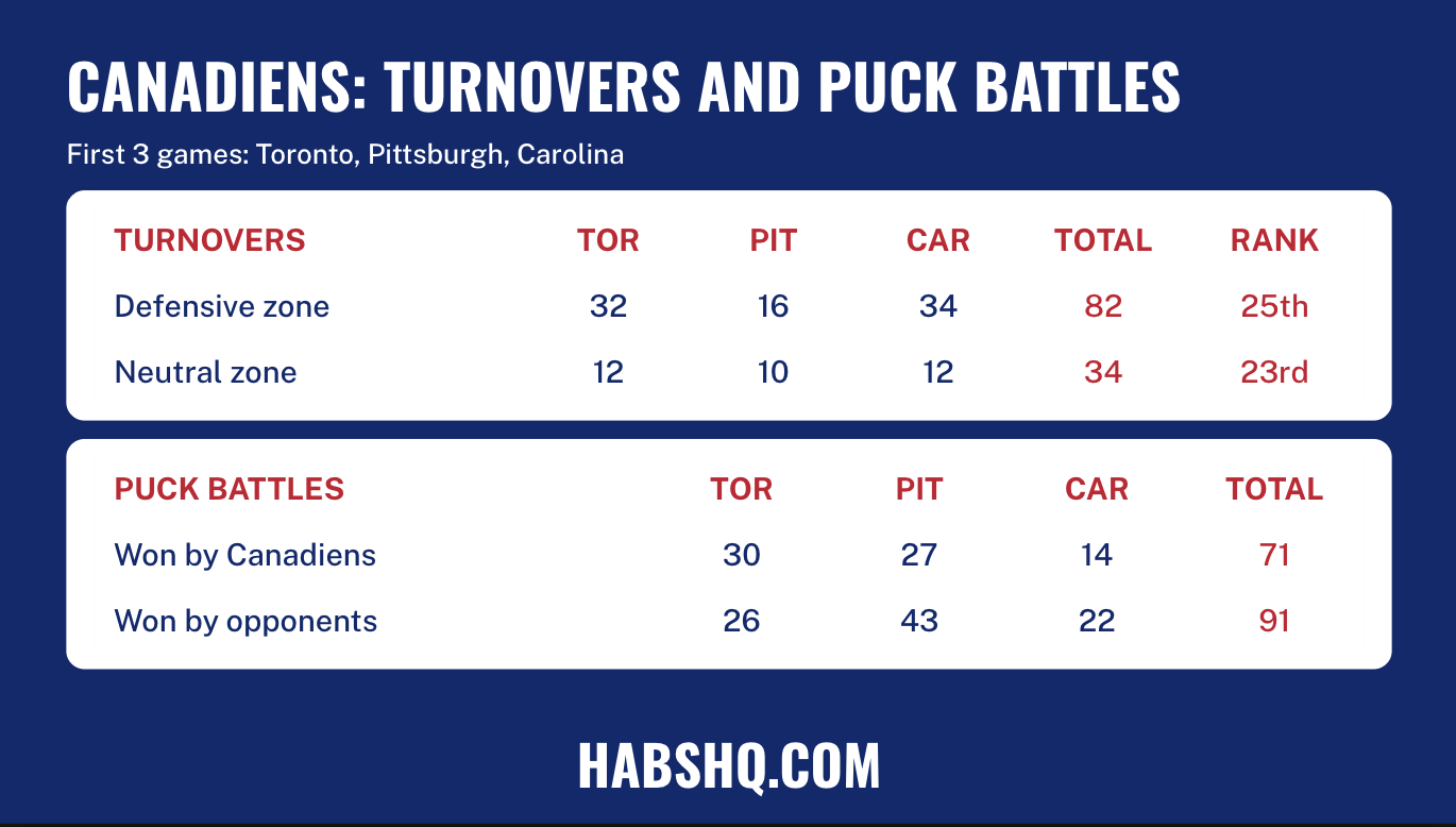 Canadiens turnovers and puck battles over the first three games: 82 defensive-zone turnovers (25th), 34 neutral-zone turnovers (23rd), 71 puck battles won against 91 lost