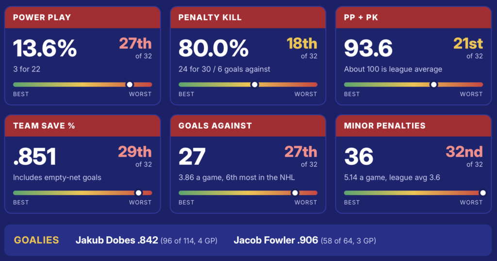 Canadiens special teams and discipline: power play 13.6 percent (27th), penalty kill 80.0 percent (18th), team save percentage .851 (29th), 27 goals against, 36 minor penalties (most per game in the NHL)