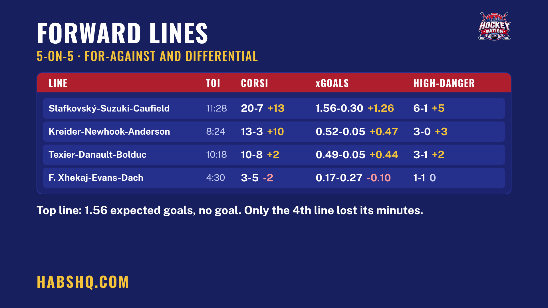 Graphic of the Canadiens forward lines at 5-on-5 against Nashville with shot attempts, expected goals and high-danger chances
