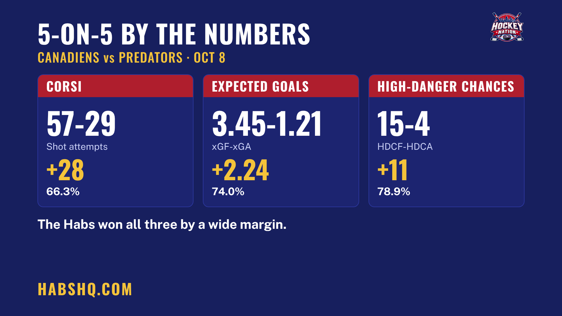 Graphic of the Canadiens 5-on-5 numbers against Nashville: Corsi 57-29, expected goals 3.45-1.21, high-danger chances 15-4