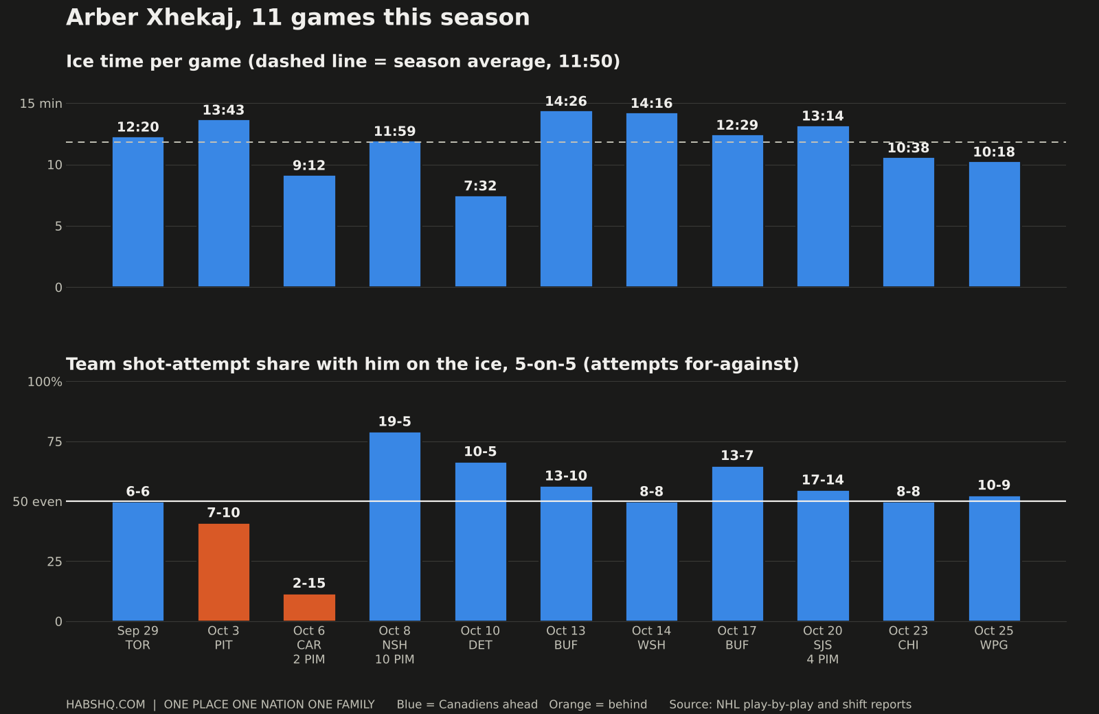 Bar charts of Arber Xhekaj ice time and 5-on-5 shot-attempt share in each of his 11 games this season